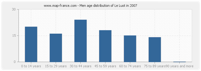 Men age distribution of Le Luot in 2007